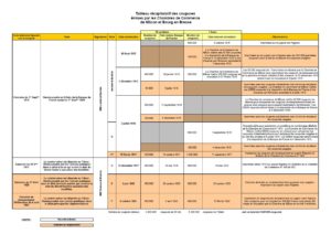 Les billets des Chambres de Commerce de Mâcon et de Bourg (1915-1926) – Tableau récapitulatif des émissions